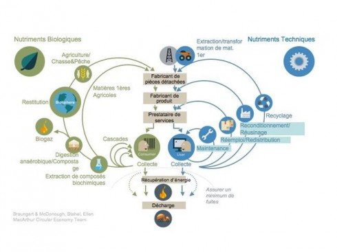 Le modèle circulaire - "Vers une économie circulaire (Vol.2) : opportunités pour le secteur des biens de consommation" - McKinsey & Company/Ellen MacArthur Foundation