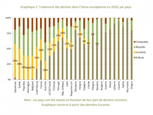 Traitement des déchets