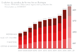 Bretagne : 246 nouvelles installations en agriculture biologique pour le premier semestre 2017