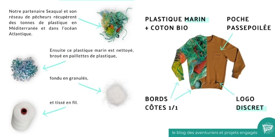 Nantes : Ankore, le débouché textile d’un réseau de dépollueurs